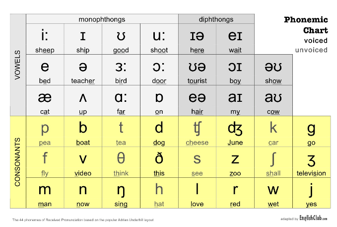 Cambridge English Online Interactive Phonemic Chart