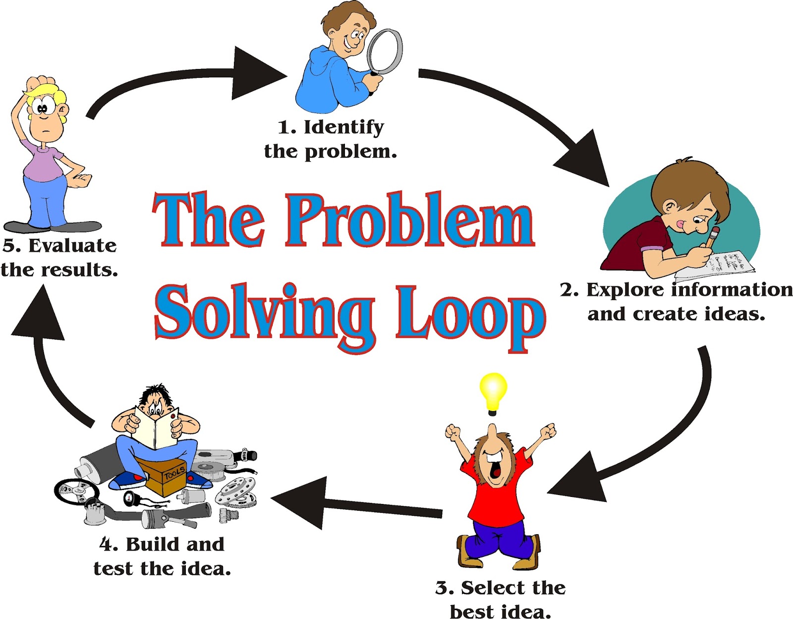 linear problem solving