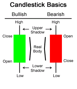 CandlestickBasicsChart.gif