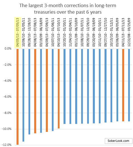 The largest treasury moves to the downside