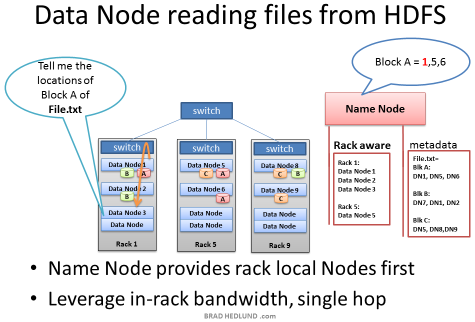 Quest_in_OracleDBA HDFS Read and Write..Explained