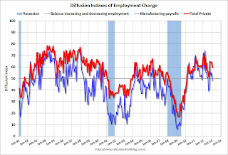 Employment Diffusion Index