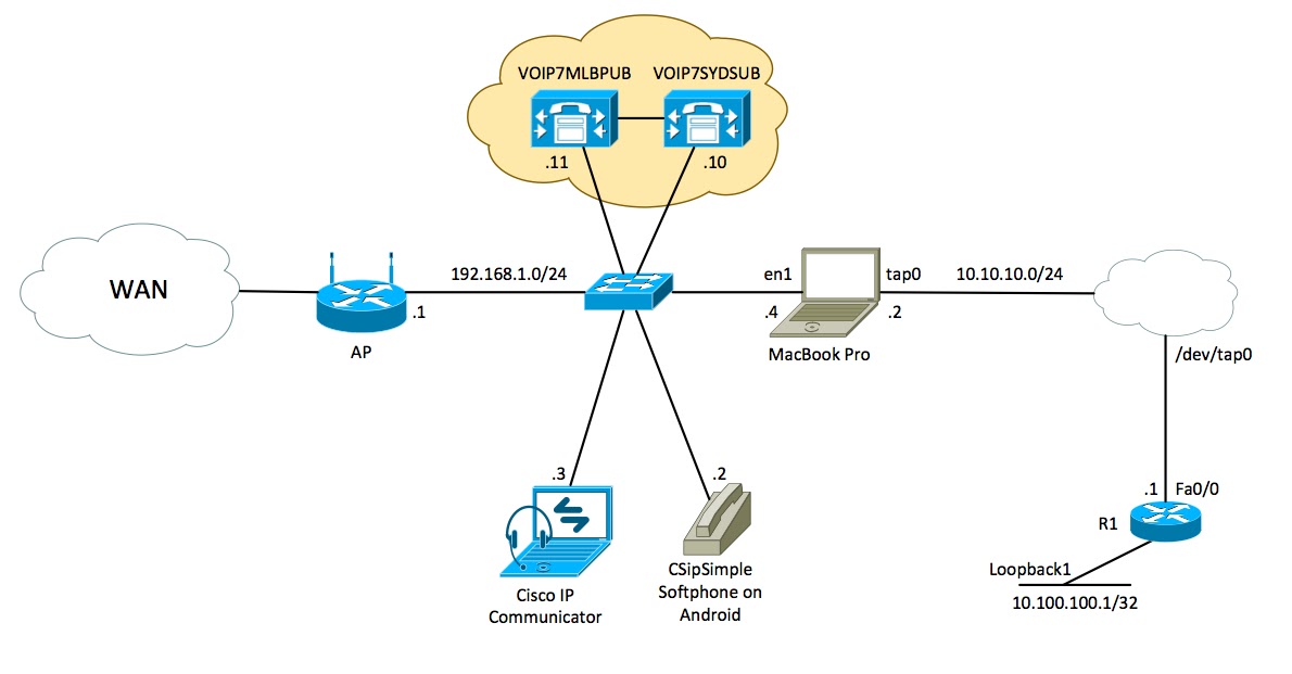 Connecting a Router on GNS3 with CUCM 7.0 running on VMware Mac OS X