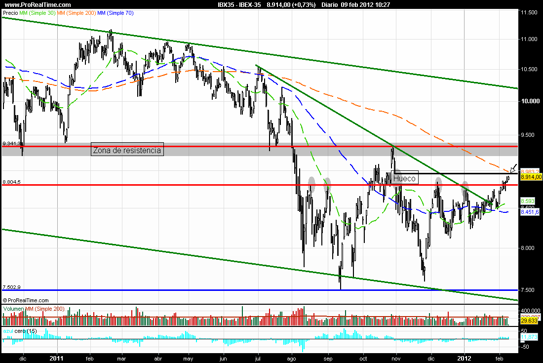 Grafico ibex 35 forexpros