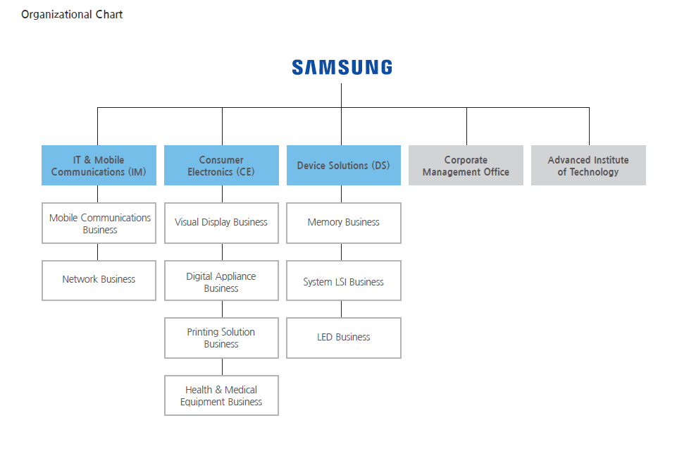 Samsung Organizational Chart