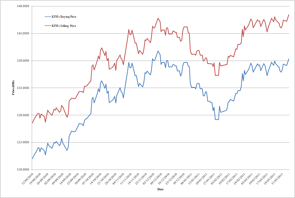 Abangkuraden's Blog Gold Price Chart 06.04.2011 (Kuwait Finance House)