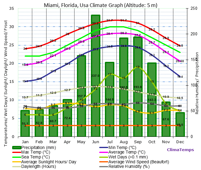 Climate and weather of Miami
