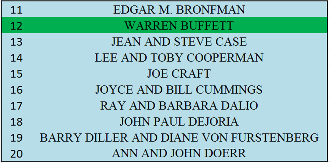 Millionaires Giving Money One Hundred Billionaires Who Give Money Away