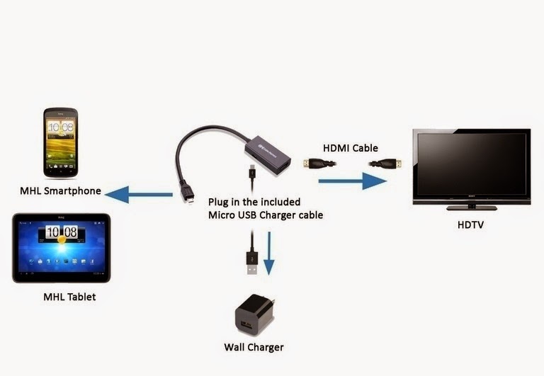 how to connect android to TV using MHL