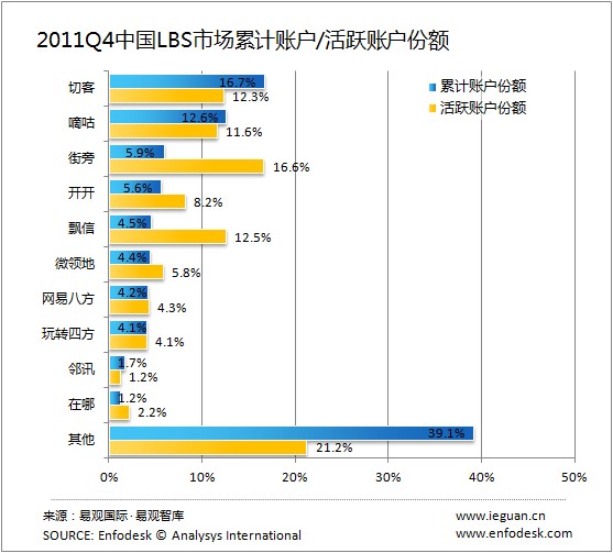 Social Media and Mobile in China The market share of China's LBS