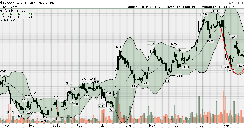 amarin stock conversation amarin stock conversation