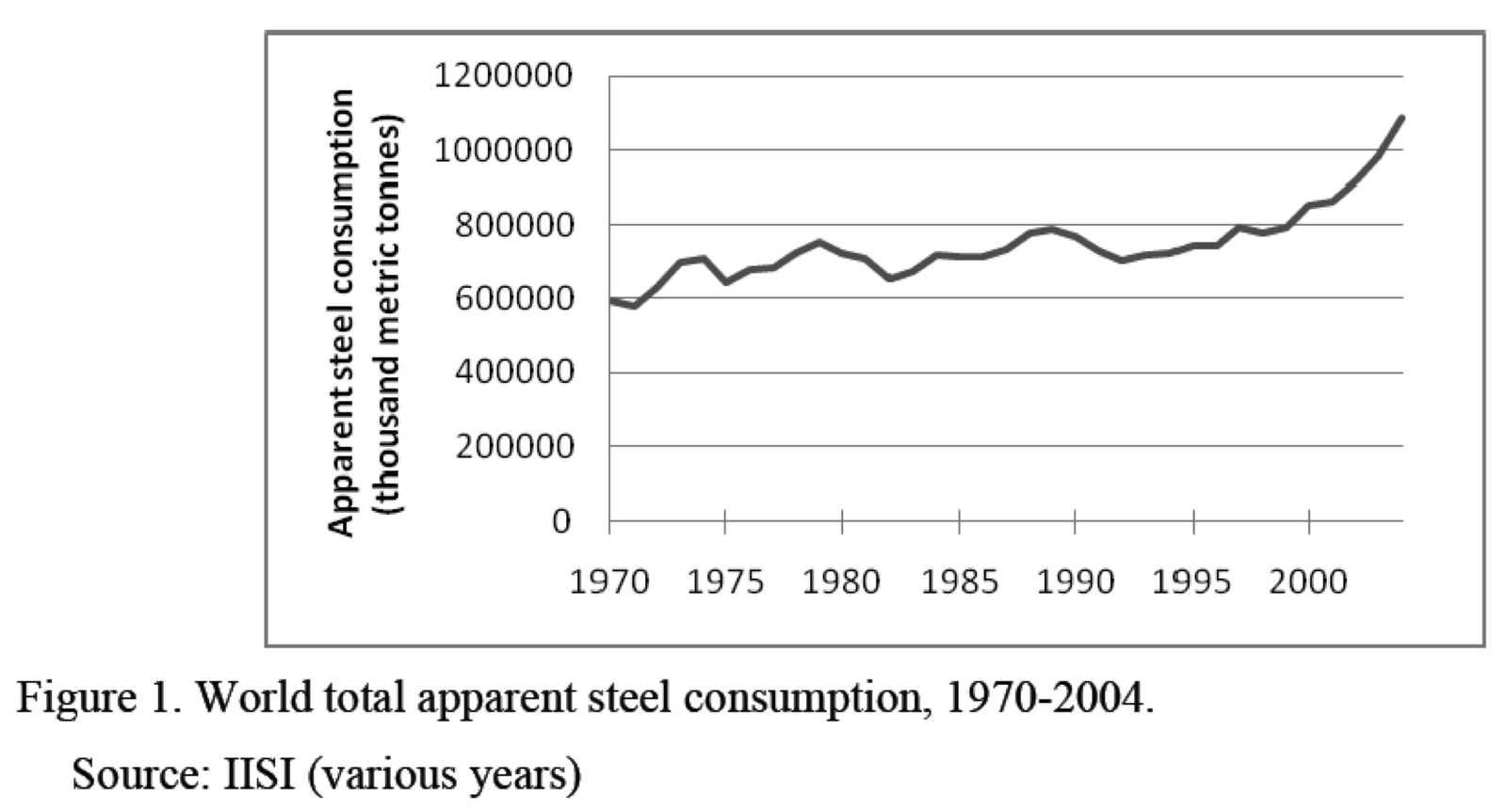 Avondale Asset Management World Historical Steel Consumption