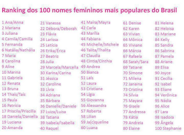 Ranking com os 100 nomes masculinos e femininos mais populares do