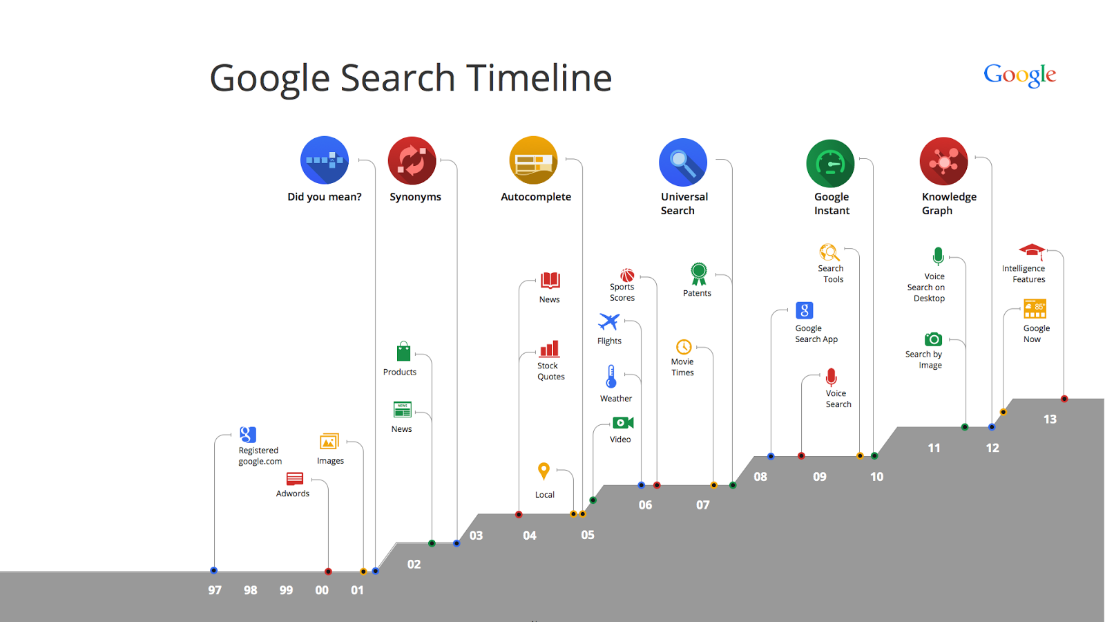 Google Arama Zaman Tüneli