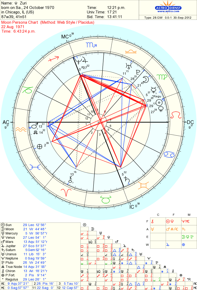 Venus Persona Chart