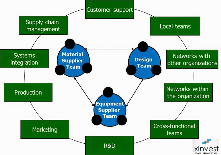 Image of a collaborating approach to doing business in the value chain.