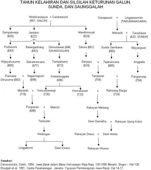 DESA KERTAHAYU Silsilah Raja Galuh DESA KERTAHAYU Silsilah Raja Galuh