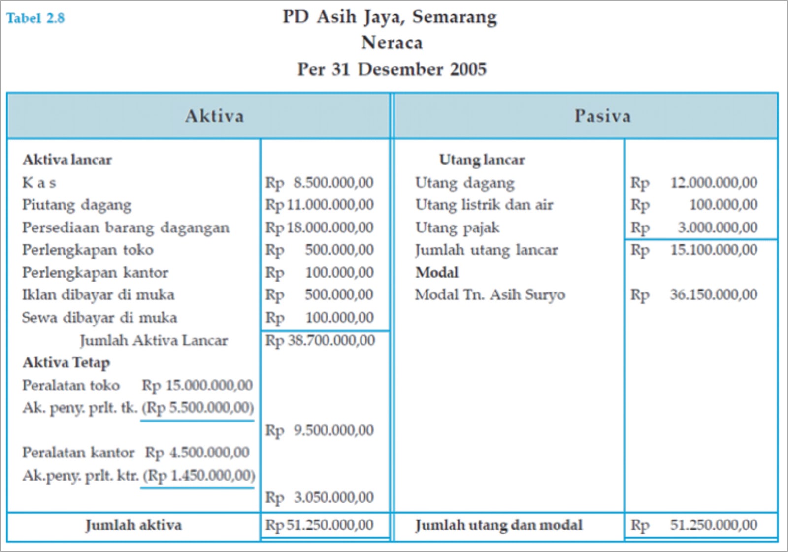 Laporan Posisi Keuangan Perusahaan Dagang