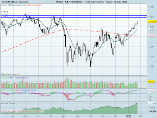 analisis tecnico de-S&P 500 diario-a 26 de enero de 2012