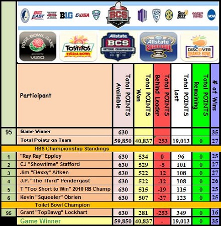 Final 2011-2012 Rockybowl Standings