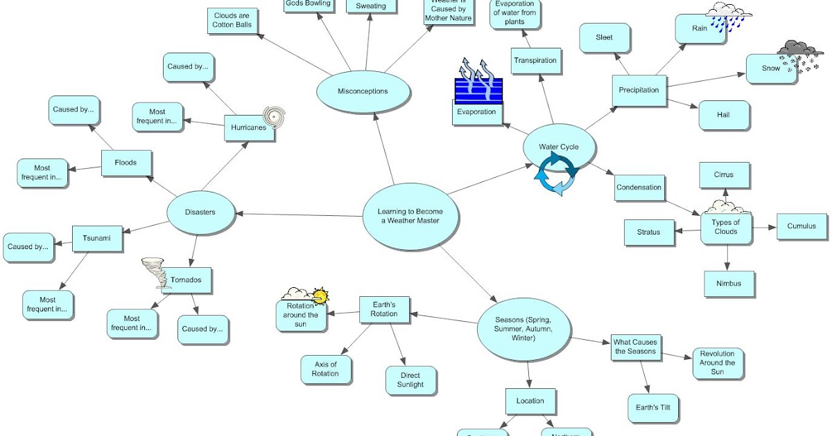 Weather Wiz Kidz Final Concept Map