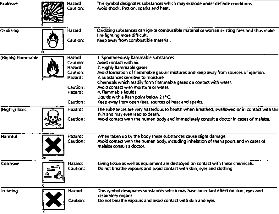 Safety Hazards Symbols