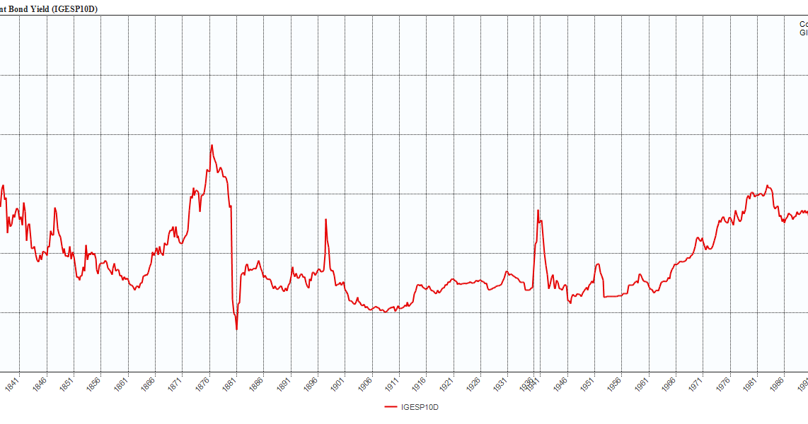 Elliott Wave Technician Blog Spain's Historical Interest Rates from