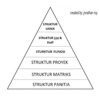 Universitas Gunadarma Macam Macam Bentuk Bagan Dalam Struktur Organisasi