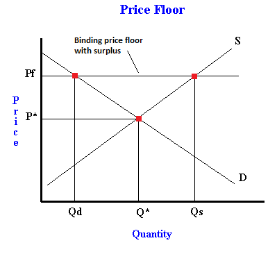 Nour S Ap Macroeconomics Blog Price Ceiling Vs Price Floor