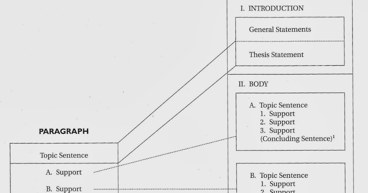 Composition essay example picture