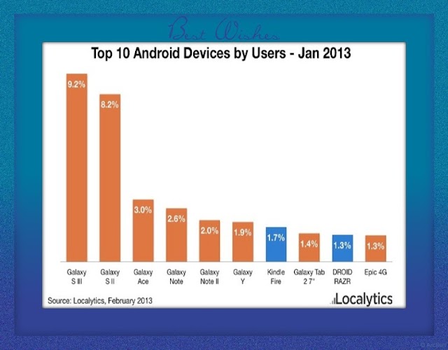 Οι 10 πιο διάσημες android συσκευές