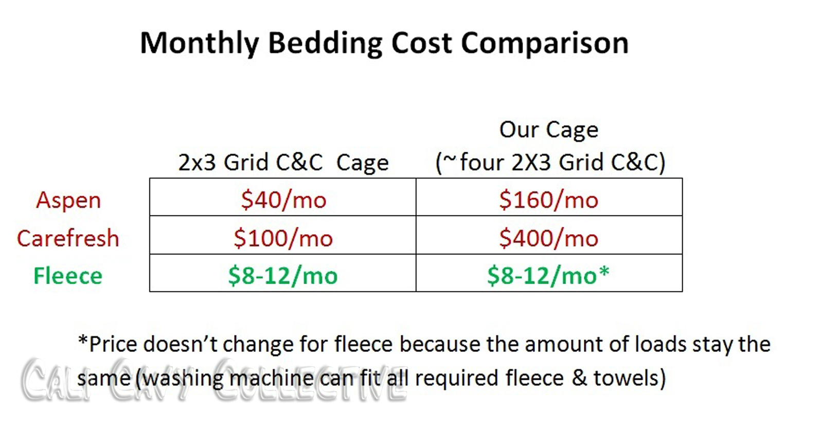 Cali Cavy Collective a blog about all things guinea pig Secrets of Fleece Bedding for Guinea