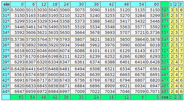 Printables 45 Times Table Chart mathematics for blondes trigonometric table of sines and cosines is in degrees minutes values 30