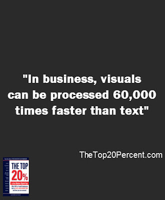 In business, visuals can be processes 60,000 times faster than text