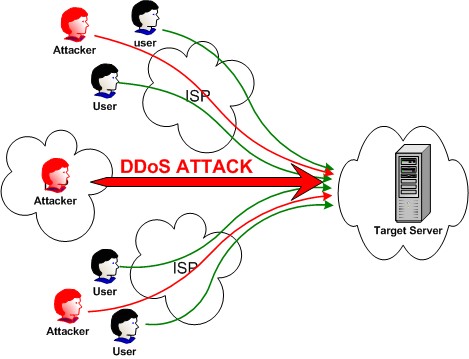 Security Webapplication Attack Dos And Ddos Attack With Video Demonstration