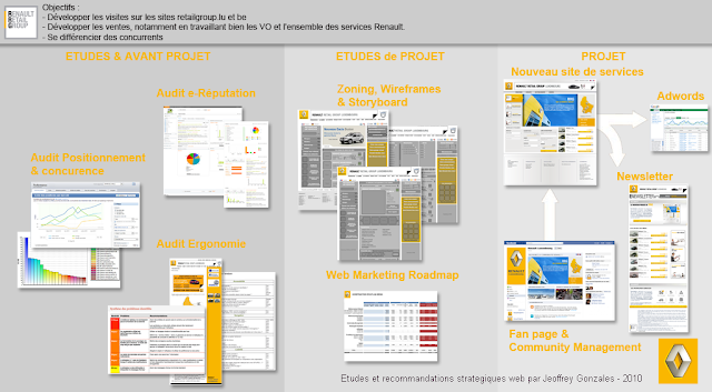 Renaultretailgroup.lu : Audit de site web, études concurrentielles & stratégie e-marketing - Jeoffrey Gonzales