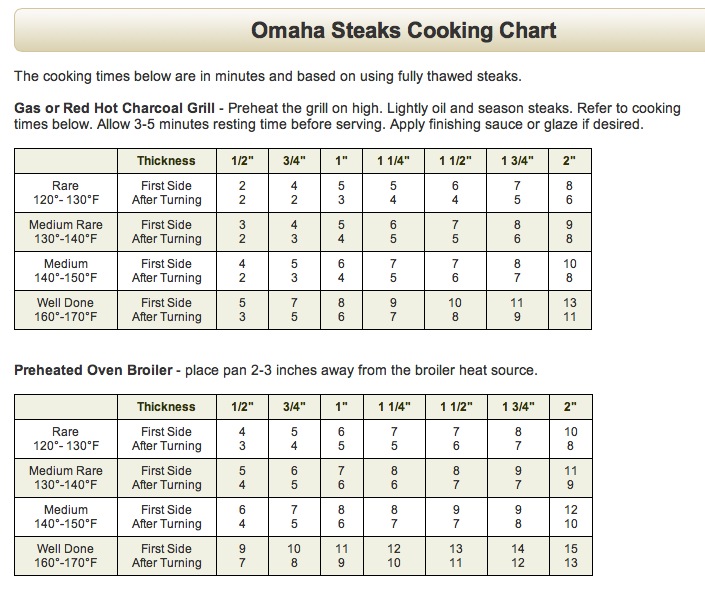 Omahasteaks Com Steak Cooking Chart