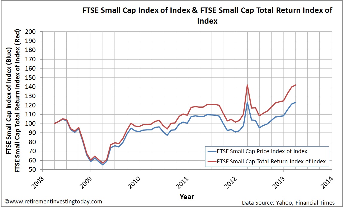Index of the Graph of the FTSE Small Cap Price Index and FTSE Small Cap Total Return Index