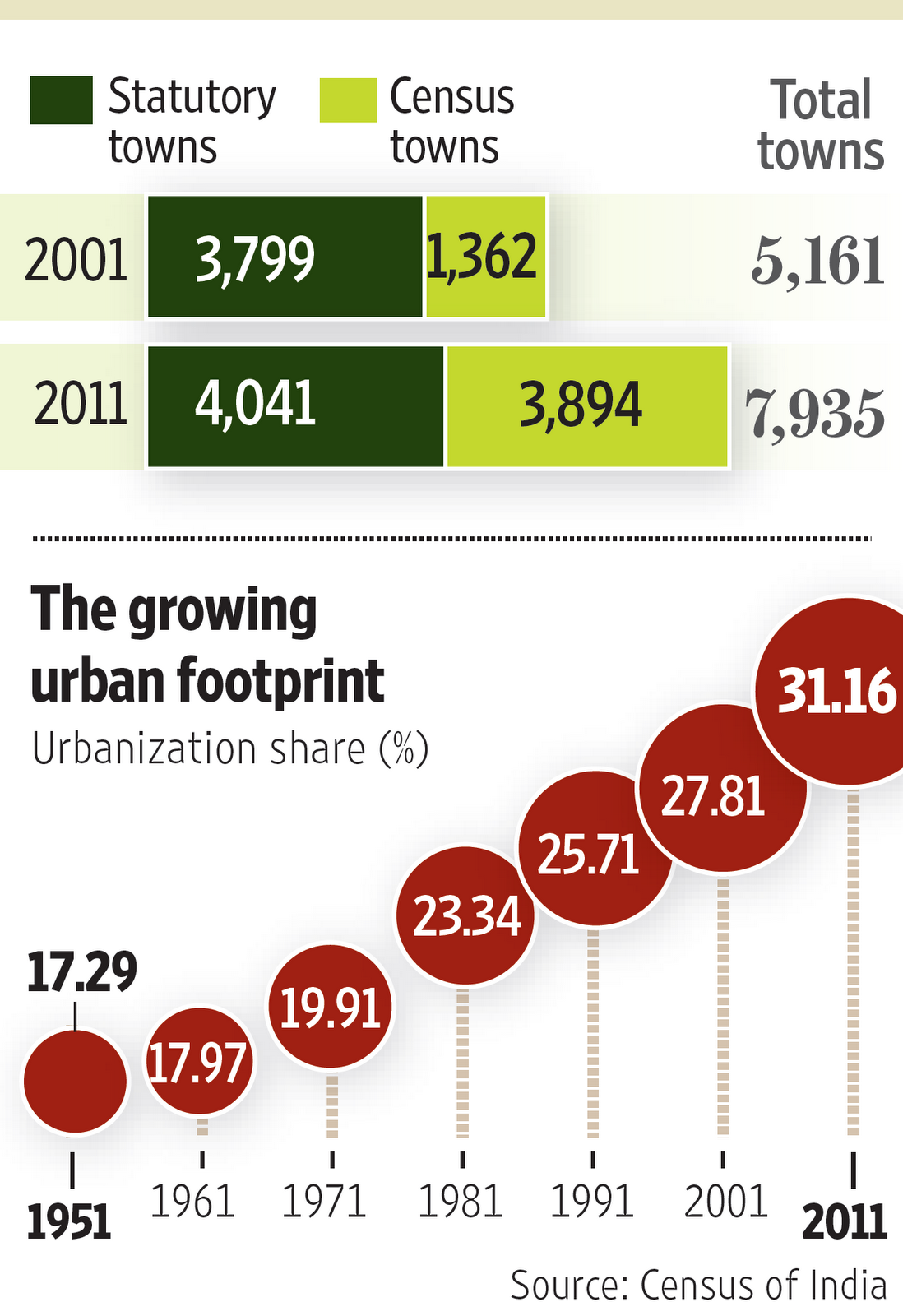 Urbanization in India and its growth