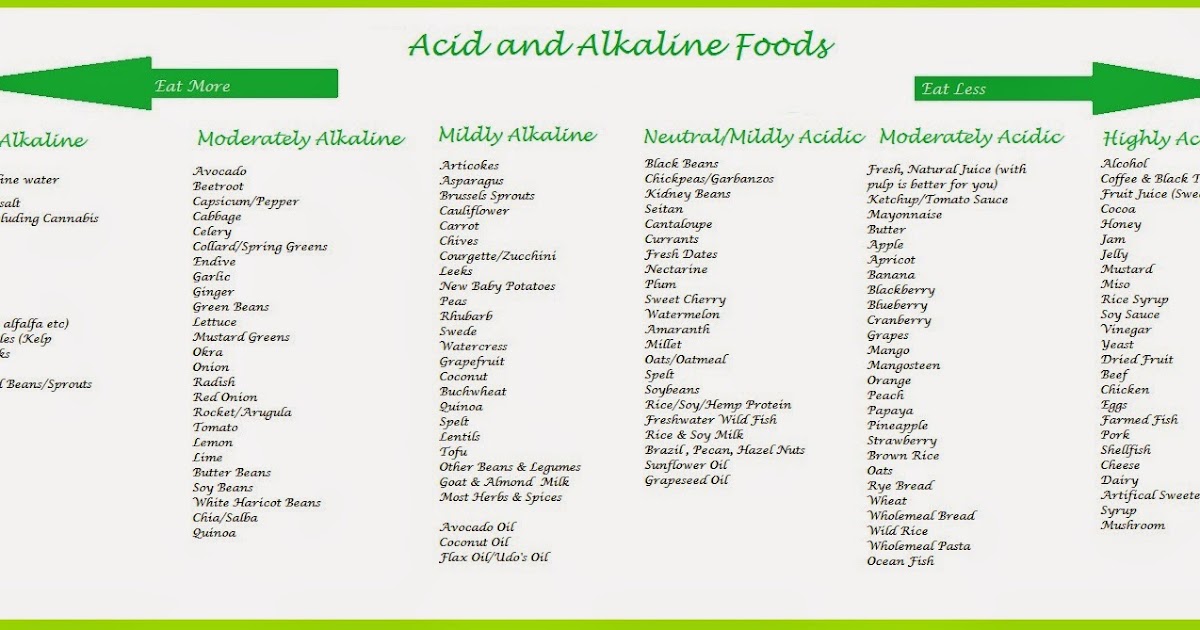 Alternative Medical Institute Acid and Alkaline Foods Chart