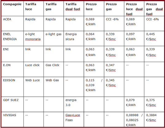 Tariffe luce e gas separate o dual fuel? con quali si spende meno in ... Tariffe piu convenienti gas e luce