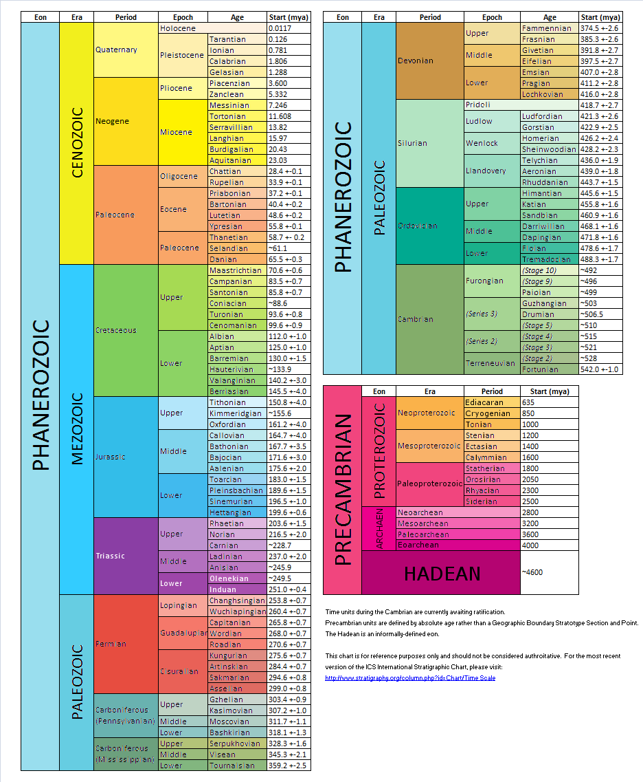 periods in geologic time Traditional evolutionary geology maintains that the deposition of sediments to form major rock layers often takes long periods of time once deposited, the. periods in geologic time Traditional evolutionary geology maintains that the deposition of sediments to form major rock layers often takes long periods of time once deposited, the.