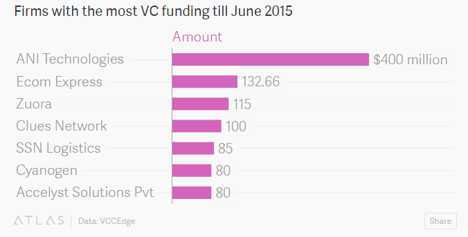 "list of venture capital investment in India"