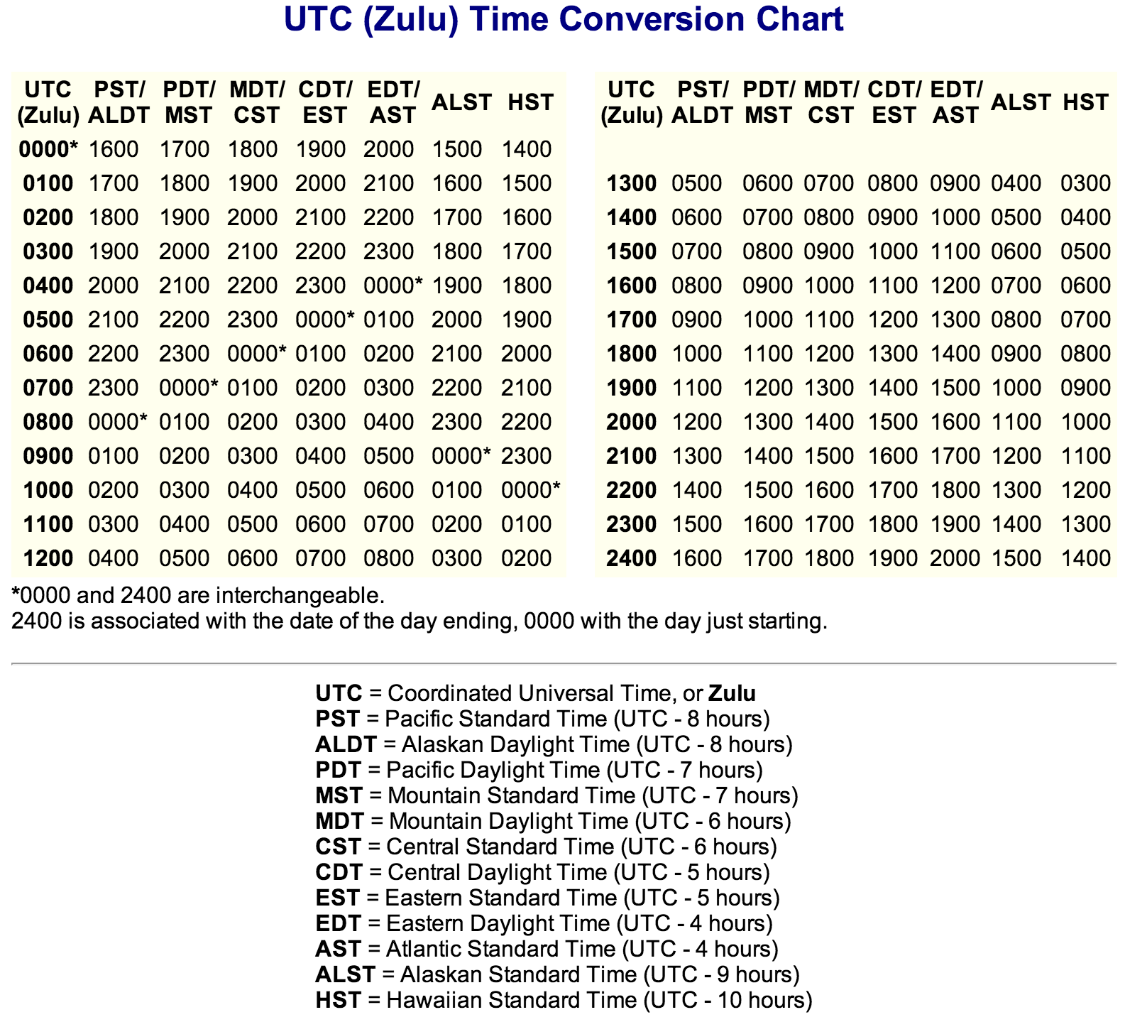 Utc Conversion Chart