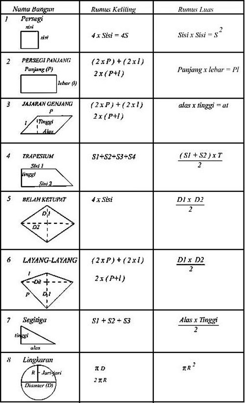 Rumus Matematika SD Kelas 1 2 3 4 5 6 Lengkap
