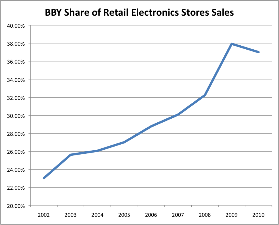 Avondale Asset Management Is Best Buy Losing Market Share?