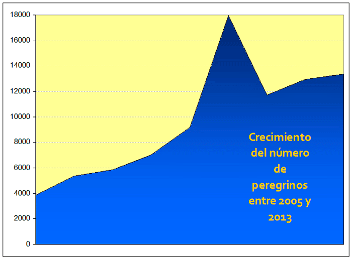Número de peregrinos en el Camino del Norte entre 2005 y 2013.