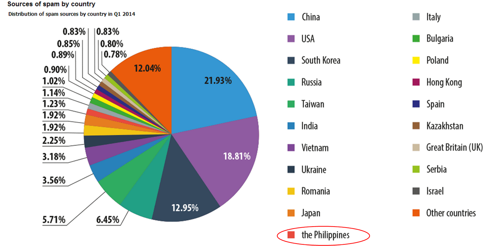 The Philippines is 11th Biggest Source of Spam in Q1 Wazzup Pilipinas