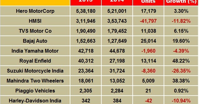 November 2015 Two Wheeler Sales - Snapshot
