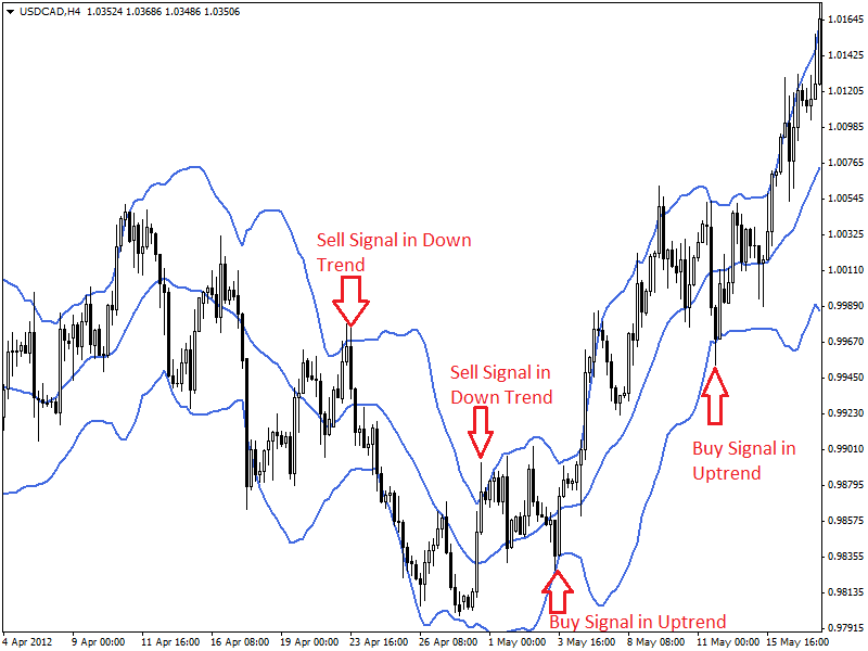 bollinger bands strategy explained
